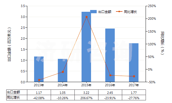 2013-2017年中國(guó)氨水(HS28142000)出口總額及增速統(tǒng)計(jì)